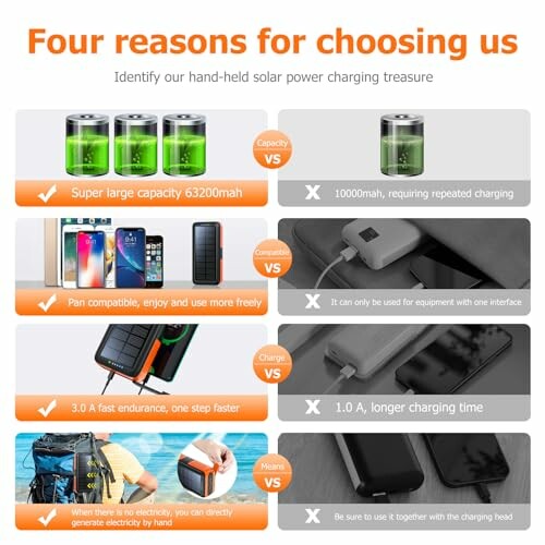 Comparison of solar power charger features highlighting capacity, compatibility, charging speed, and design.